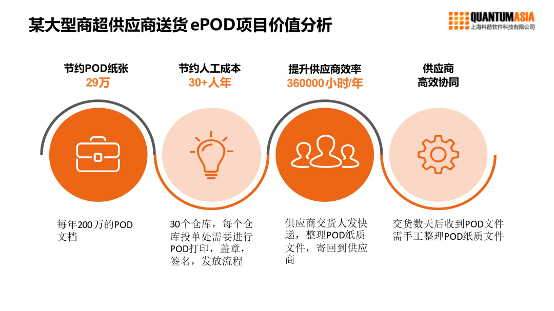 某大型商超供應(yīng)商送貨ePOD項(xiàng)目價(jià)值分析