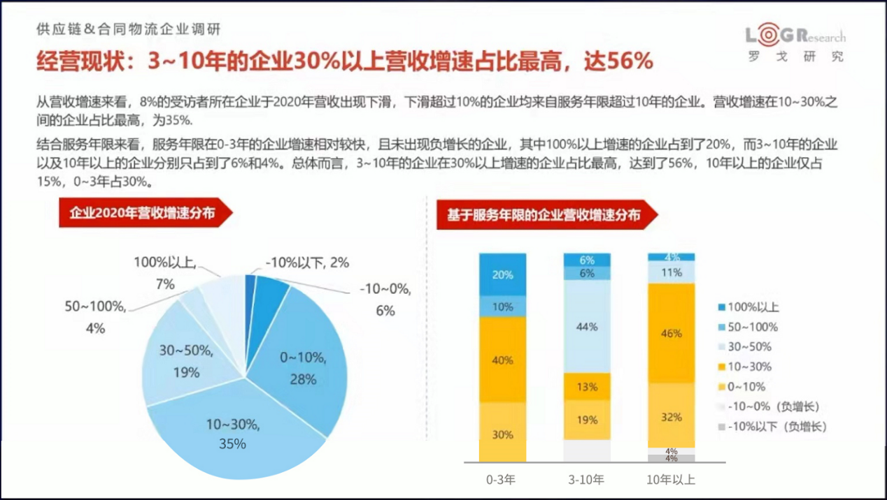 供應(yīng)鏈&合同物流企業(yè)調(diào)研