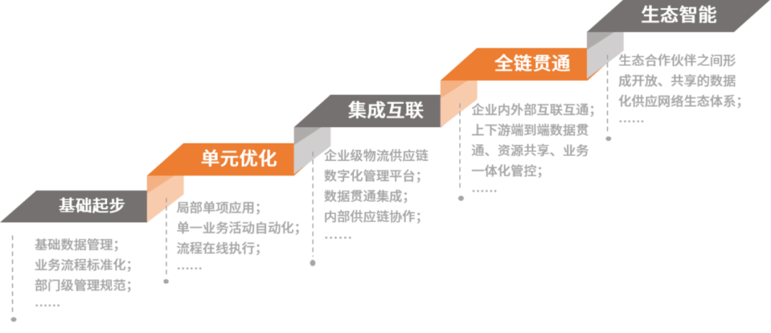 物流供應鏈管理數字化轉型發(fā)展路線圖