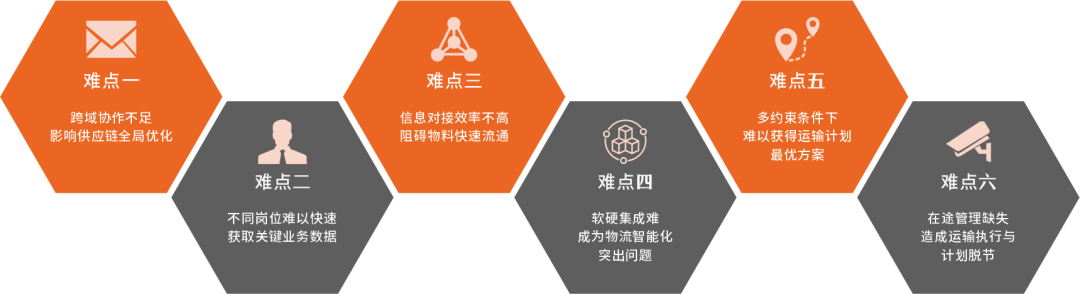 供應鏈執(zhí)行與交付六大難點