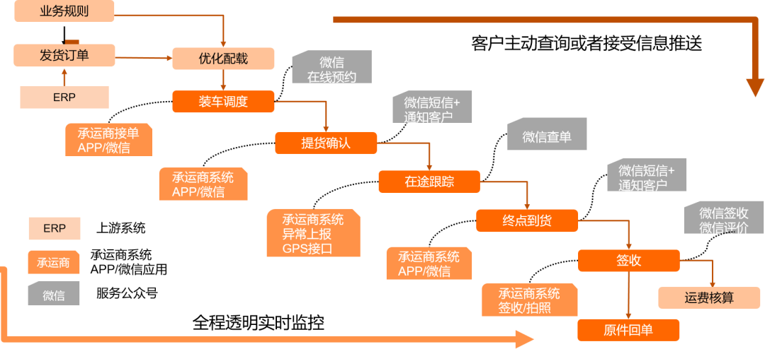 延鋒安道拓TMS業(yè)務藍圖