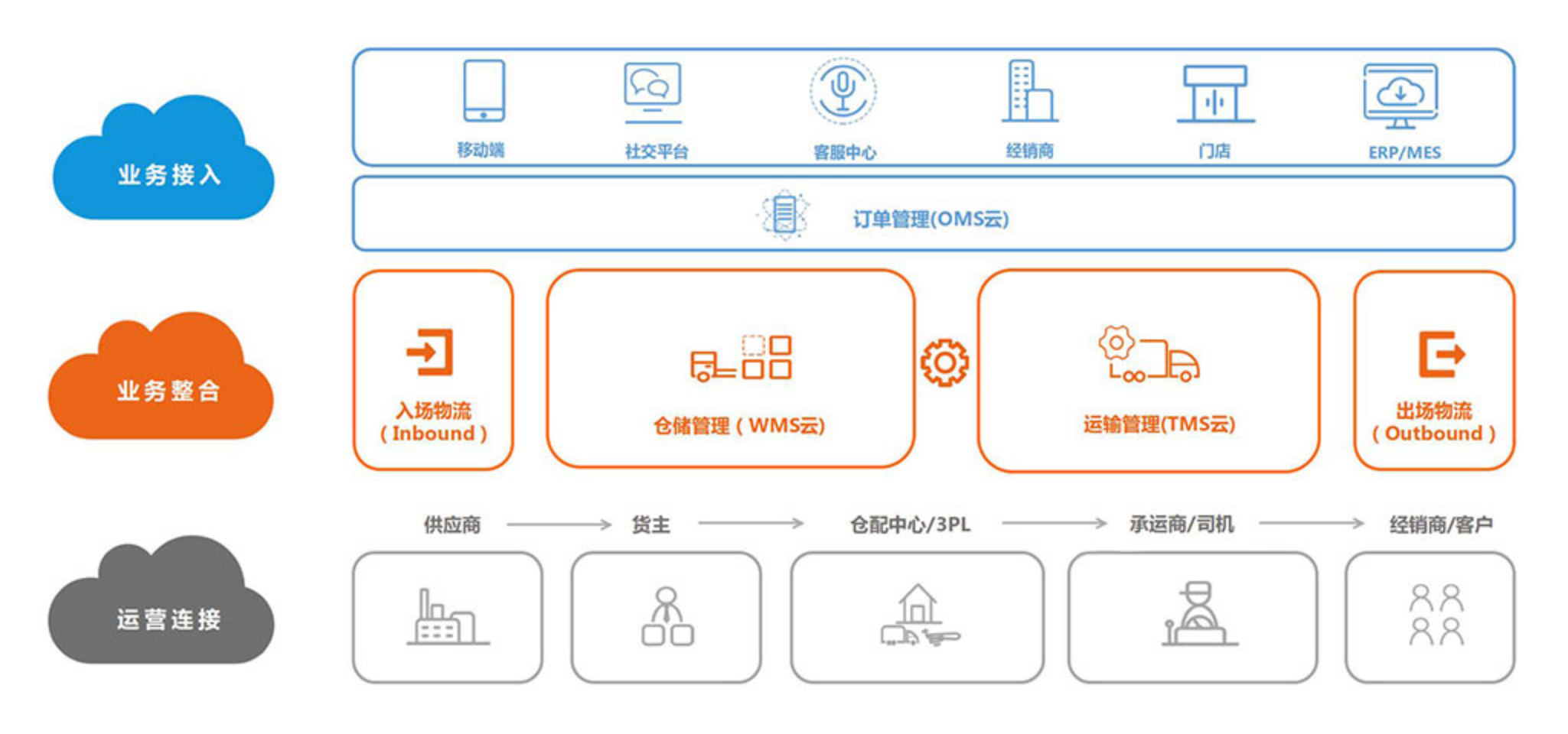 現在很多企業的倉庫管理在不斷的改善，采用WMS倉儲管理軟件系統來管理倉庫能提升效率，那么wms倉儲管理系統在使用中有哪些好處呢？