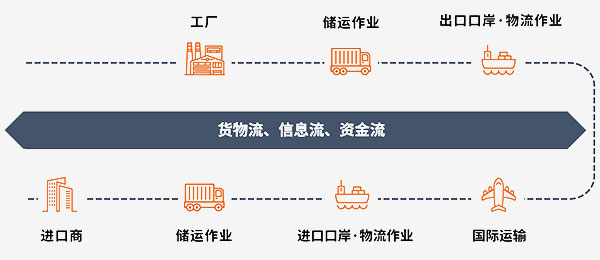 串連工作流，實現全面信息管理