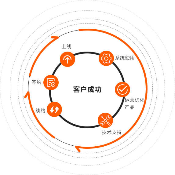 客戶成功服務(wù)