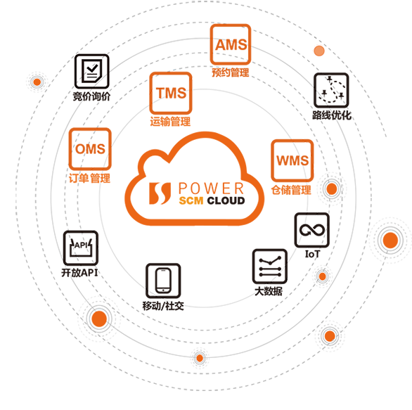 科箭供應(yīng)鏈管理云平臺-Power SCM Cloud
