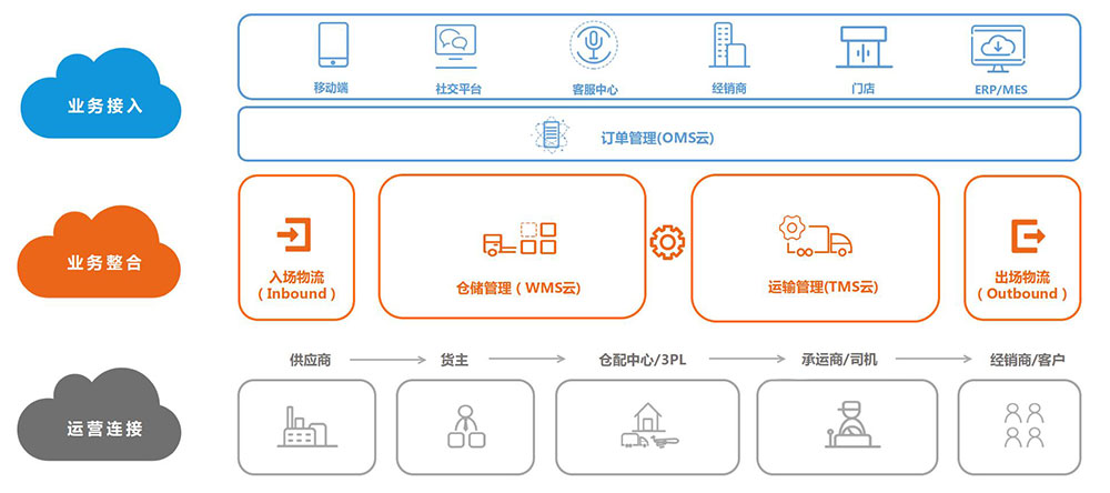 科箭的供應(yīng)鏈云套件Power SCM Cloud